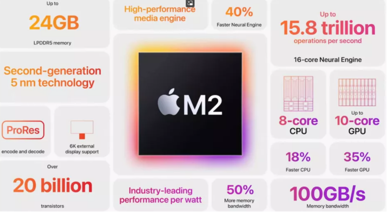 苹果M2芯片什么水平？