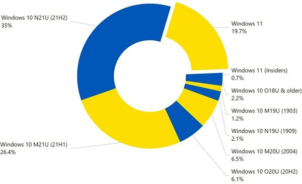 Win11份额首次突破20% ，主流系统依然是Win10